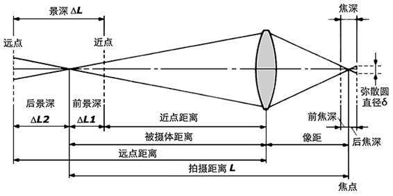 景深4
