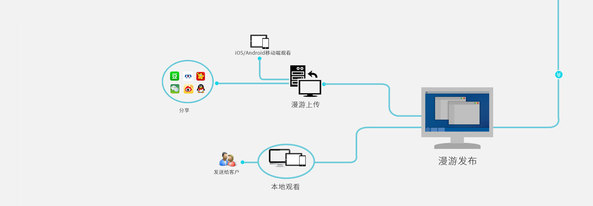 步驟五:觀看漫游